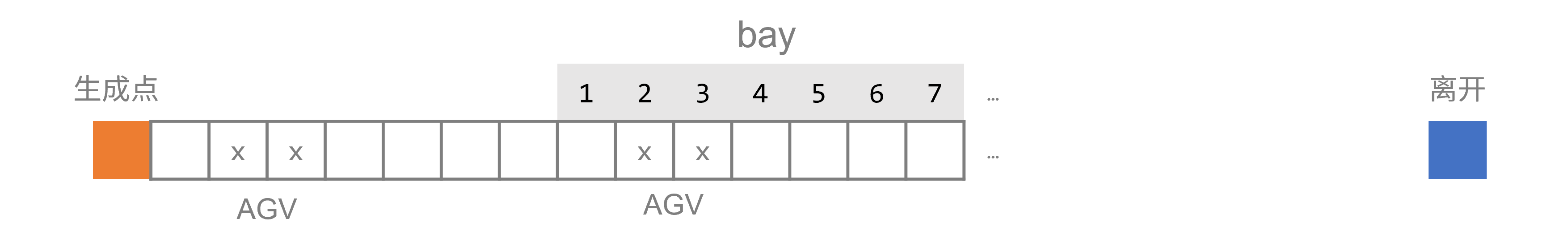 AGV Queuing Diagram