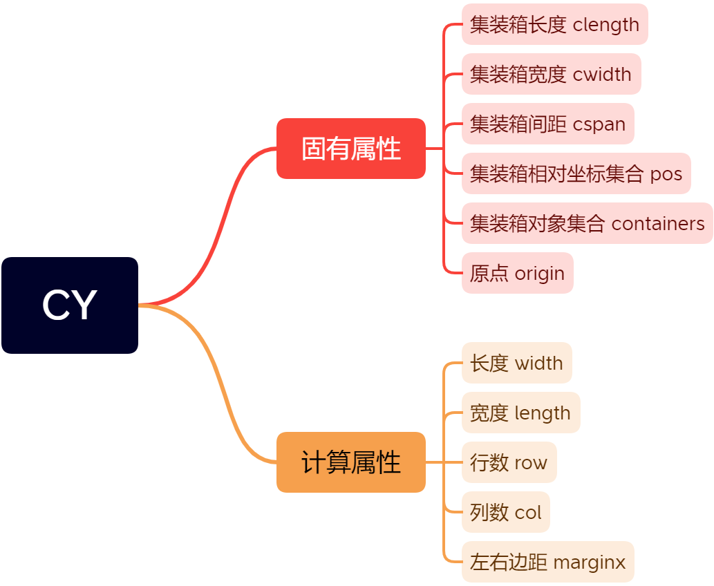 Structure of Yard Object