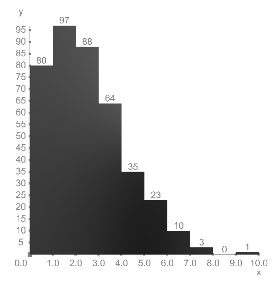 Histogram Example