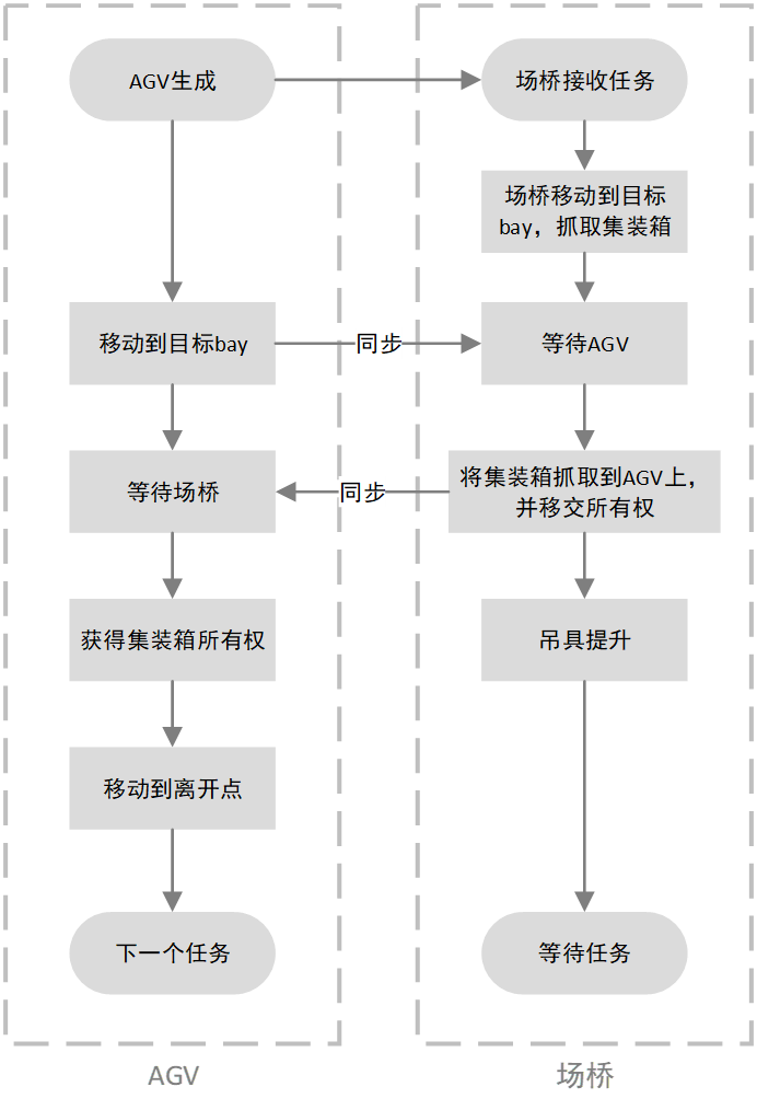 Process Diagram of Mutual Waiting between AGV and RMG