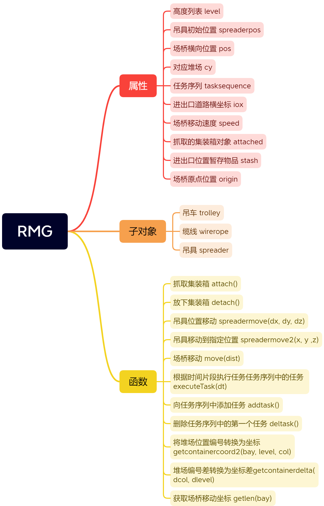 问题1场桥对象结构图