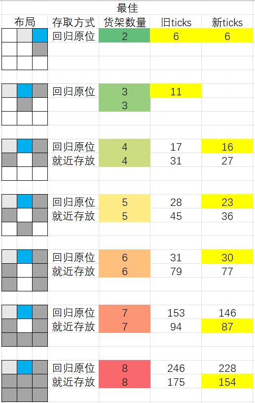 最佳布局